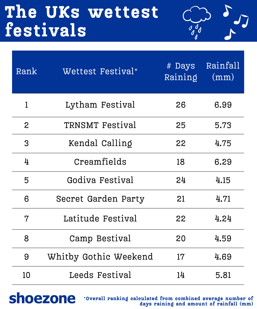  The UK's wettest festivals