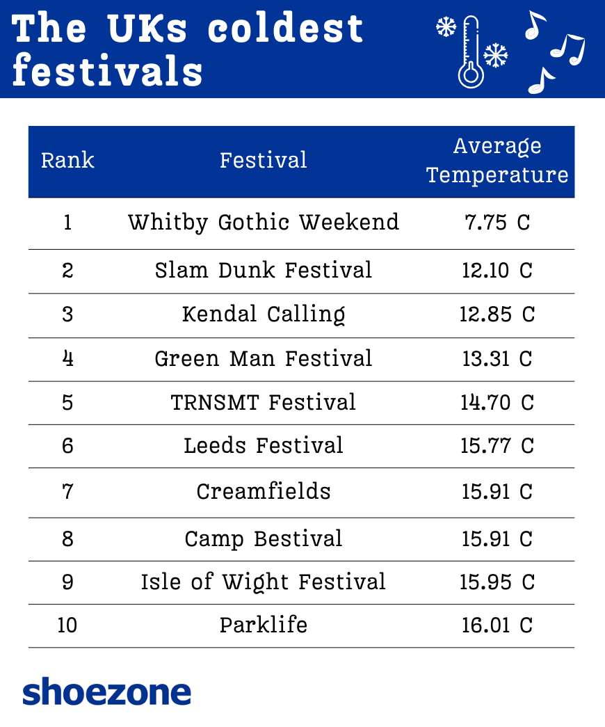 The UK's coldest festivals