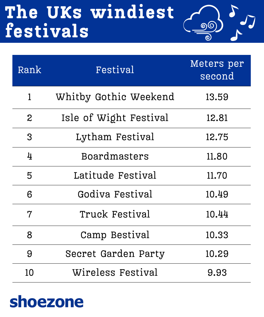  The UK's windiest festivals