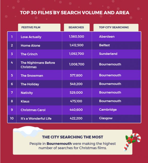 Top 30 films by search volume and area pt1