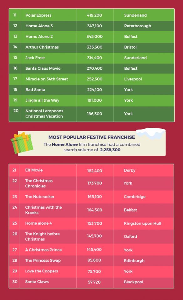 Top 30 films by search volume and area pt2