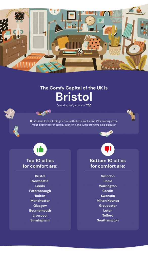 The comfy capital of the UK is Bristol with an overall score of 760.