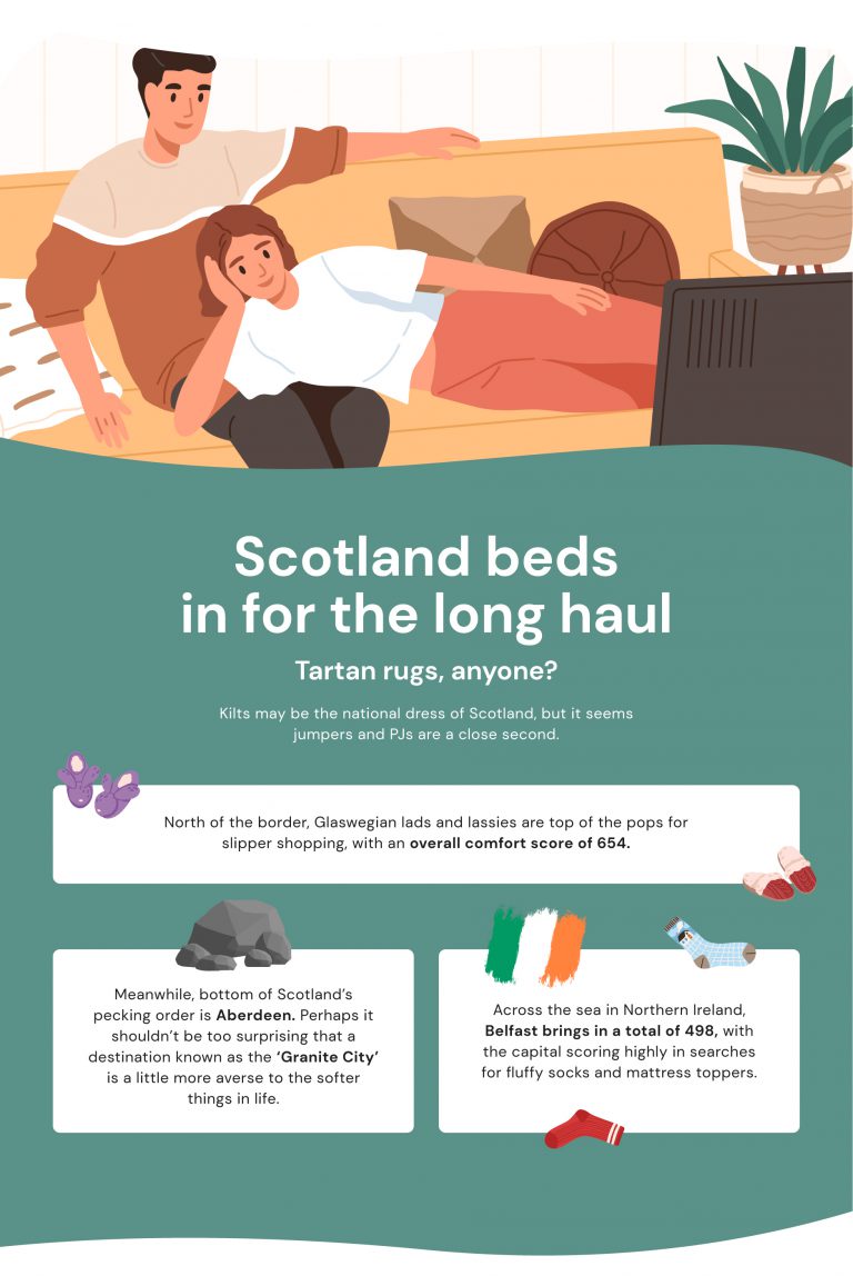 Scotland beds in for the long haul! Ovcerall comfort score of 654