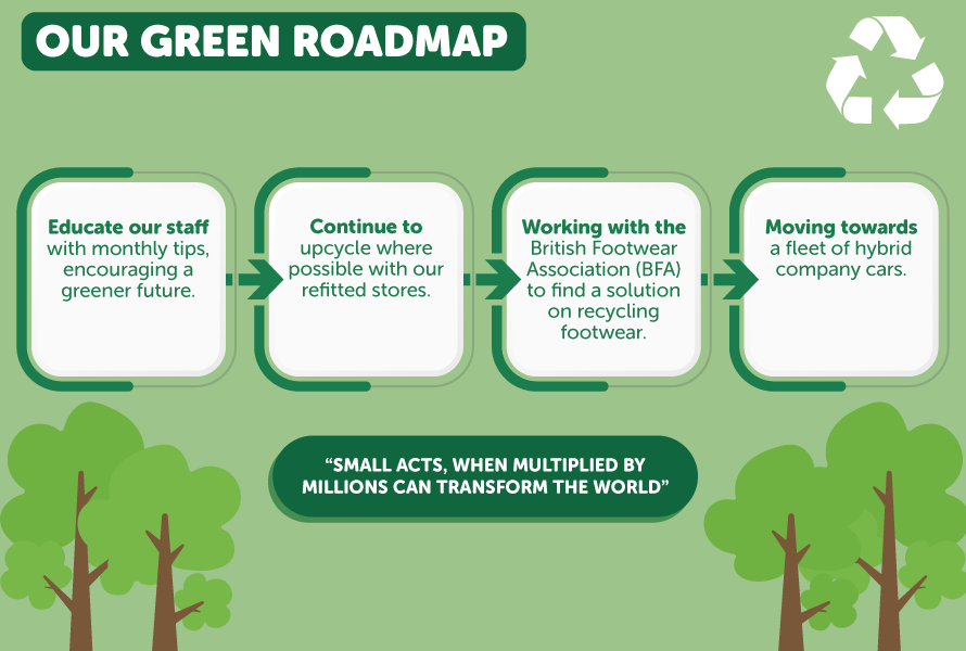 Our green roadmap