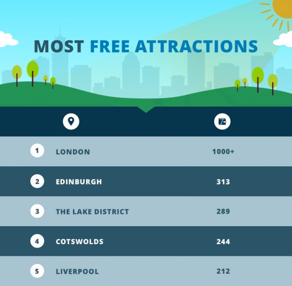 Most-Free-Attractions