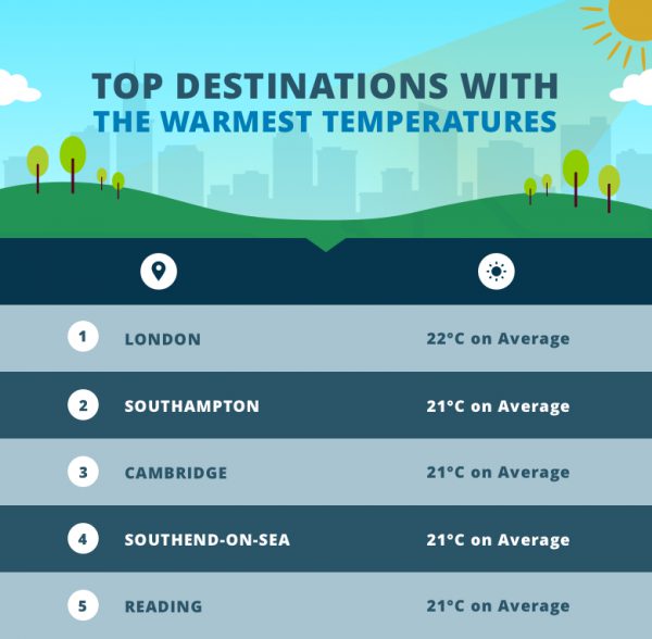 Top-Destinations-With-The-Warmest-Temps