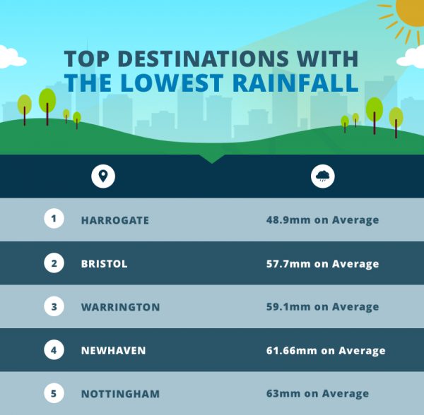 Top-Destinations-With-The-Lowest-Rainfall