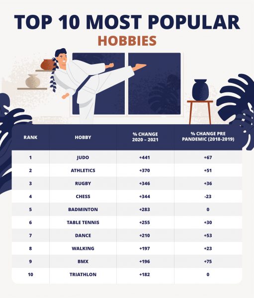 Most Popular Hobbies