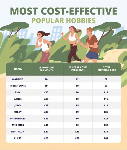 Most Cost-Effective Hobbies