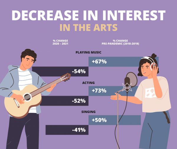 Decrease In Interest In The Arts
